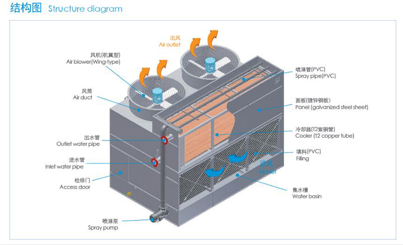 保養(yǎng)復合流封閉式冷卻塔要注意的問題