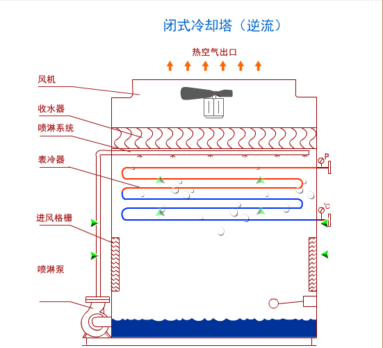 逆流閉式冷卻塔運(yùn)行原理介紹